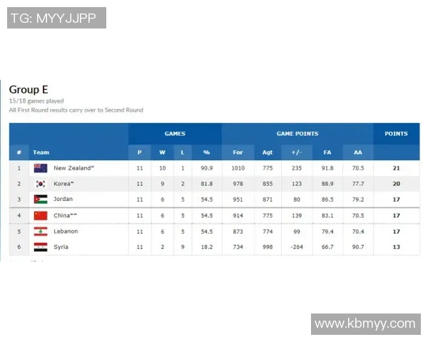 广州篮球队在世界杯积分榜中以54分稳居第一名展现强劲实力 广州篮球队在世界杯积分榜中以54分稳居第一名展现强劲实力
